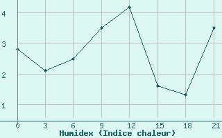 Courbe de l'humidex pour Simferopol