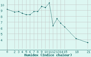 Courbe de l'humidex pour Mavrovo