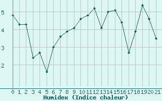 Courbe de l'humidex pour La Javie (04)