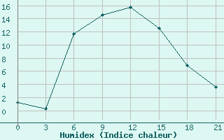 Courbe de l'humidex pour Aparan