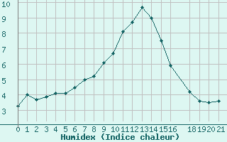 Courbe de l'humidex pour Rujiena