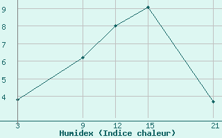 Courbe de l'humidex pour Kybartai