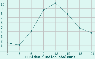 Courbe de l'humidex pour Opochka