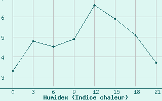 Courbe de l'humidex pour Suojarvi