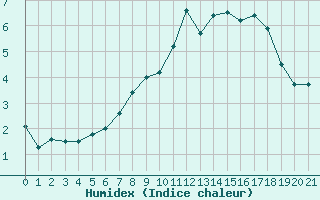 Courbe de l'humidex pour Deuselbach