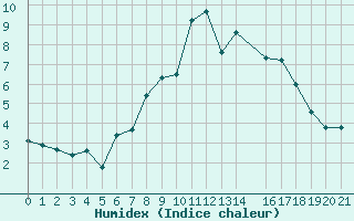 Courbe de l'humidex pour Zeitz