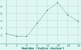 Courbe de l'humidex pour Suojarvi