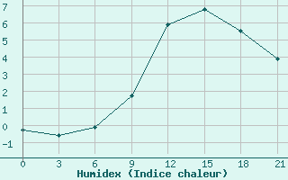 Courbe de l'humidex pour Pochinok