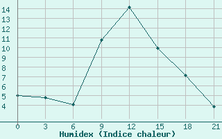 Courbe de l'humidex pour Blagodarnyj