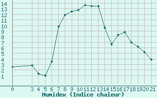 Courbe de l'humidex pour Pazin