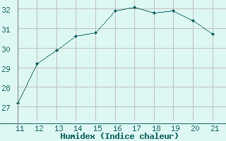 Courbe de l'humidex pour Vias (34)