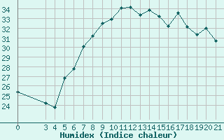 Courbe de l'humidex pour Ploce