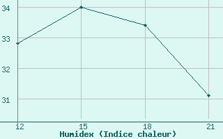 Courbe de l'humidex pour Nalut