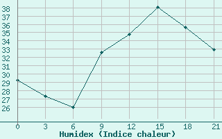 Courbe de l'humidex pour Kukes