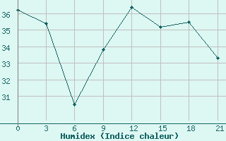 Courbe de l'humidex pour Tirana-La Praka