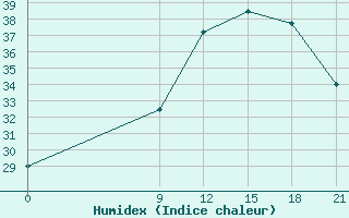 Courbe de l'humidex pour Nalut