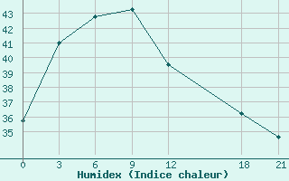 Courbe de l'humidex pour Wugang