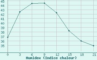 Courbe de l'humidex pour Zhijiang