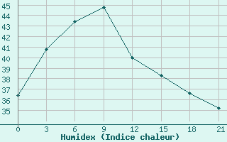 Courbe de l'humidex pour Baise