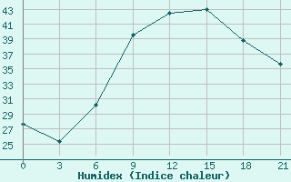 Courbe de l'humidex pour Zaghonan Magrane