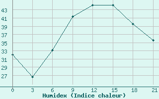 Courbe de l'humidex pour Zaghonan Magrane