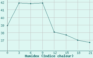 Courbe de l'humidex pour Zhanjiang