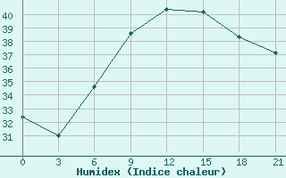 Courbe de l'humidex pour El Khoms