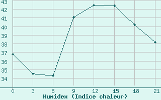 Courbe de l'humidex pour Mahdia