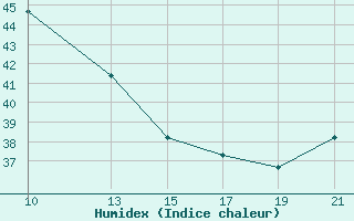 Courbe de l'humidex pour le bateau C6YM5