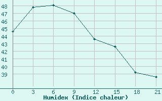 Courbe de l'humidex pour Anqing