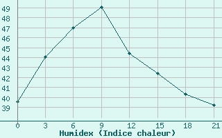 Courbe de l'humidex pour Jatiwangi