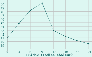 Courbe de l'humidex pour Nanchong