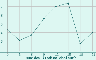 Courbe de l'humidex pour Vyborg