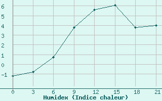 Courbe de l'humidex pour Shepetivka