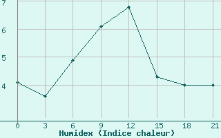 Courbe de l'humidex pour Lodejnoe Pole