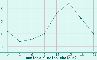 Courbe de l'humidex pour San Sebastian / Igueldo