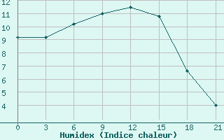 Courbe de l'humidex pour Carsamba Samsun