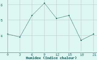 Courbe de l'humidex pour Vyborg