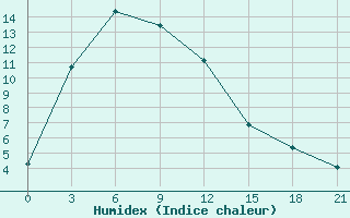 Courbe de l'humidex pour Aihui