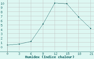 Courbe de l'humidex pour Malojaroslavec