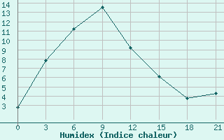 Courbe de l'humidex pour Da-Qaidam