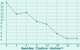 Courbe de l'humidex pour Suhinici