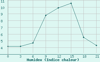 Courbe de l'humidex pour Uzhhorod