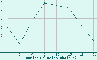 Courbe de l'humidex pour Gorki