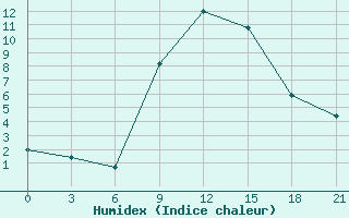 Courbe de l'humidex pour Kisinev