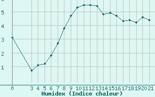 Courbe de l'humidex pour Gospic