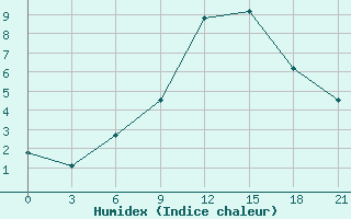 Courbe de l'humidex pour Karabulak