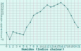 Courbe de l'humidex pour Sigmarszell-Zeiserts