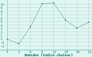 Courbe de l'humidex pour Lagan