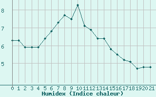 Courbe de l'humidex pour Russaro